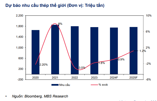 Kỳ vọng gì về ngành thép trong năm 2025