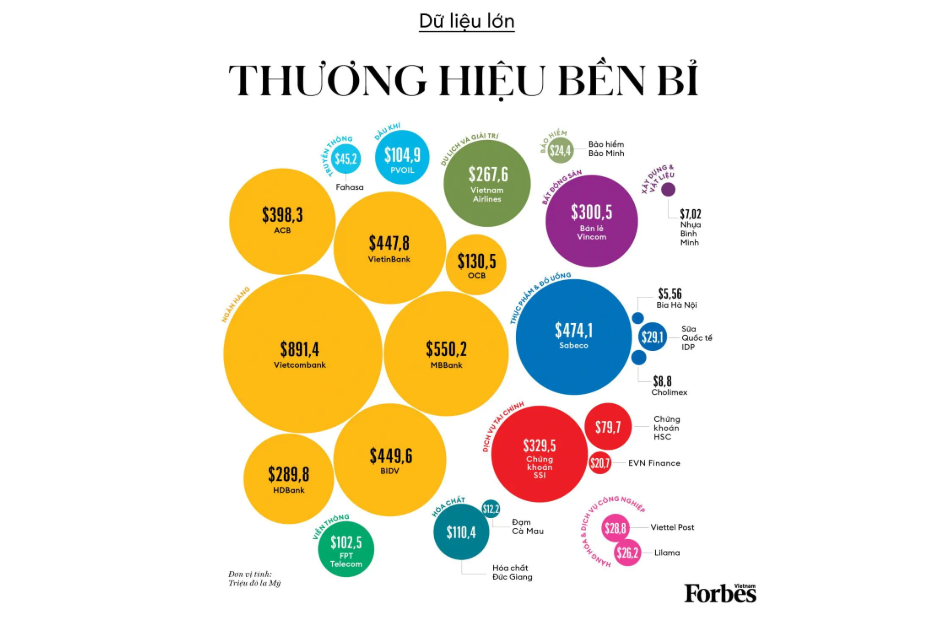 Vietcombank có giá trị thương hiệu lớn nhất Việt Nam