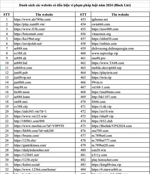 Danh sách các trang thông tin điện tử vi phạm pháp luật của năm 2024 bao gồm hơn 900 webistes