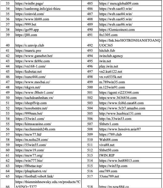 Danh sách các trang thông tin điện tử vi phạm pháp luật của năm 2024 bao gồm hơn 900 webistes