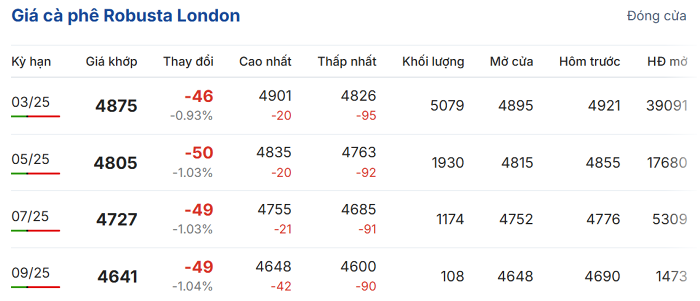 Giá cà phê hôm nay 112025 Đồng loạt giảm nhẹ
