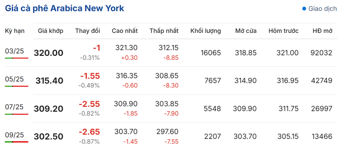 Giá cà phê hôm nay 112025 Đồng loạt giảm nhẹ
