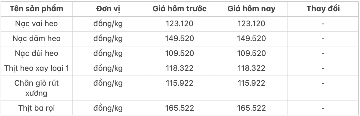Giá thịt heo hôm nay 2612 Thịt ba rọi có giá 165522 đồngkg