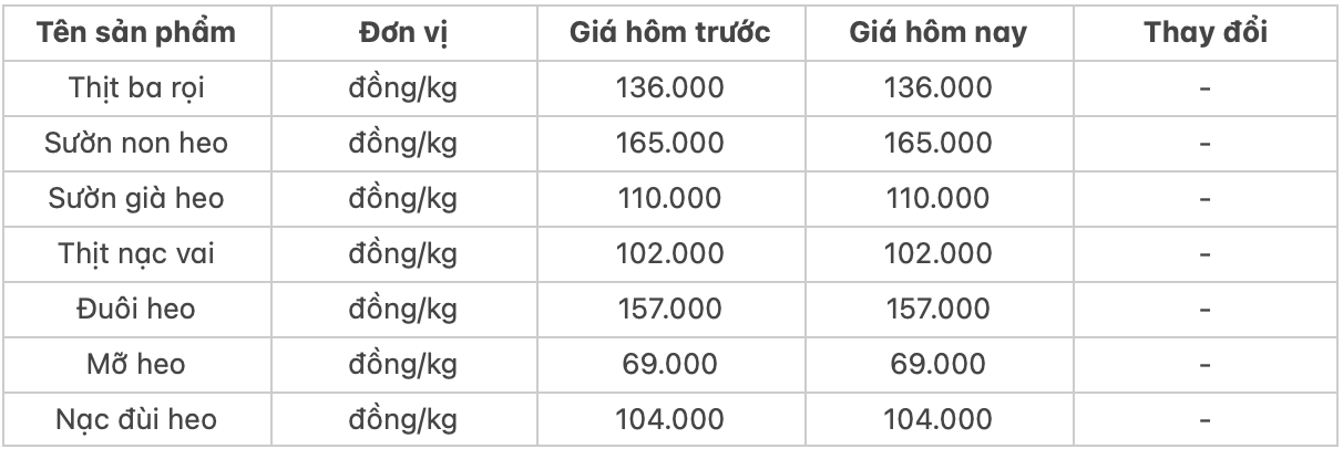 Giá thịt heo hôm nay 2612 Thịt ba rọi có giá 165522 đồngkg