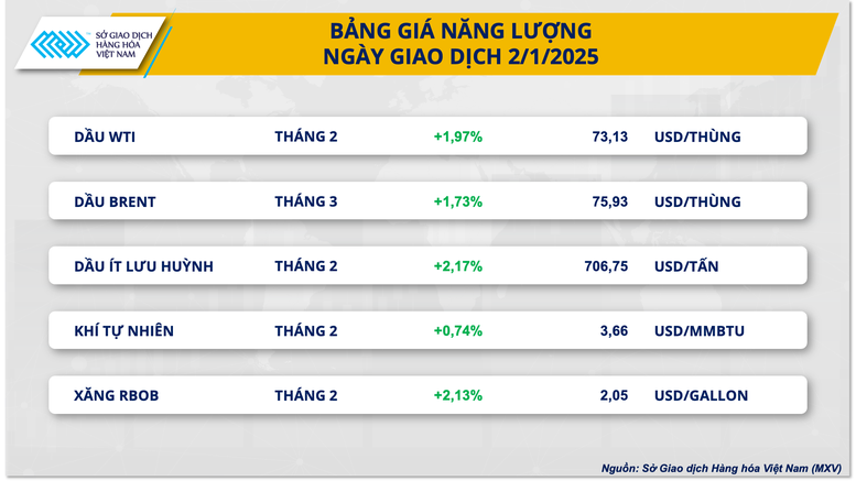 Thị trường hàng hóa 031 Sắc xanh chiếm ưu thế trên bảng giá