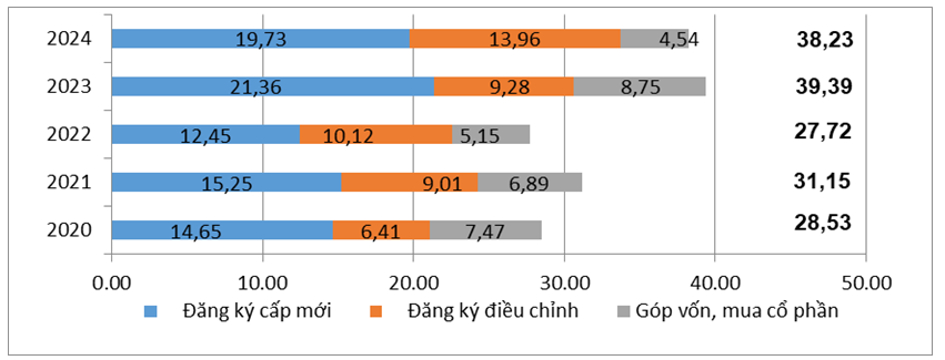 Giải ngân vốn FDI năm 2024 đạt mức cao kỷ lục