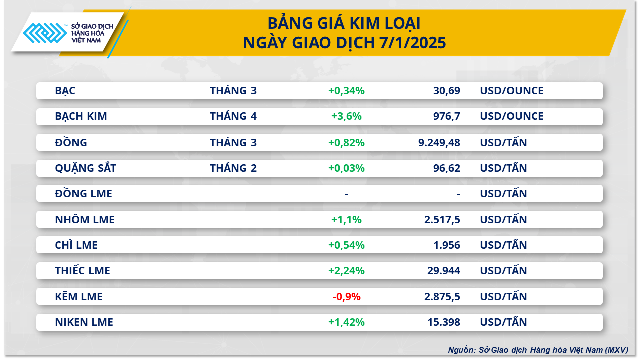 Giá bạch kim tăng mạnh thị trường cà phê hồi phục