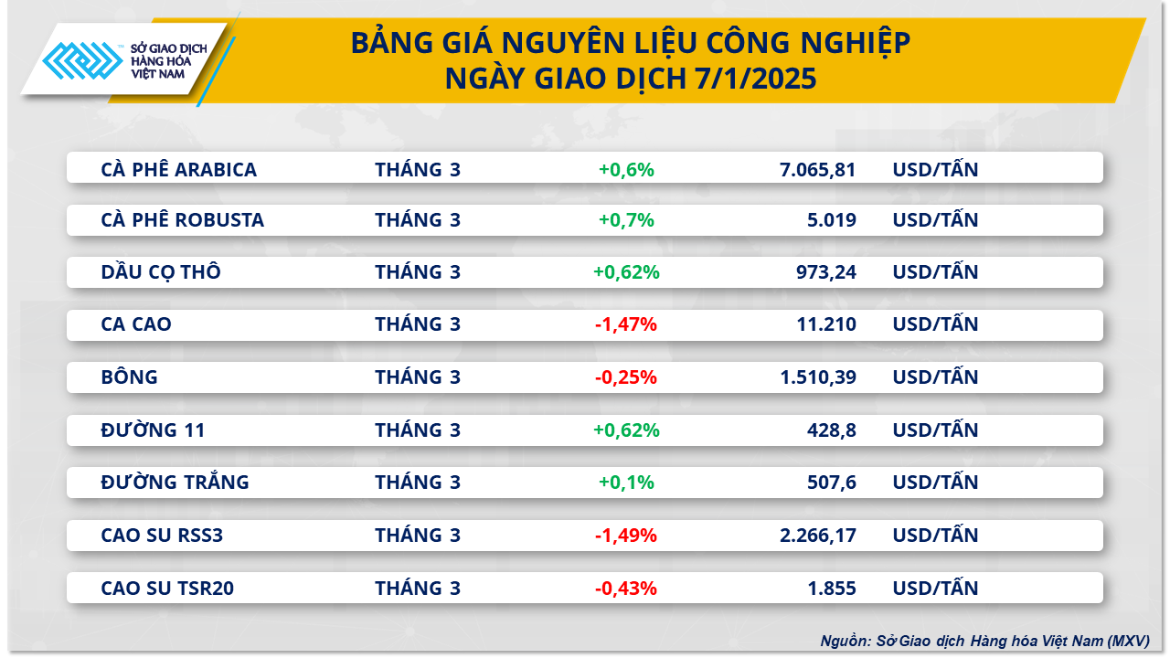 Giá bạch kim tăng mạnh thị trường cà phê hồi phục