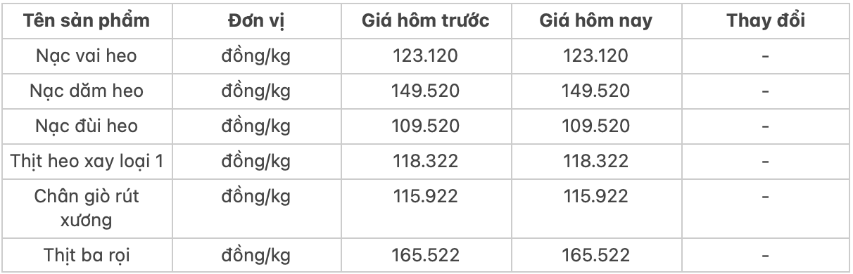 Giá thịt heo hôm nay 112025 Thịt ba rọi có giá 165522 đồngkg