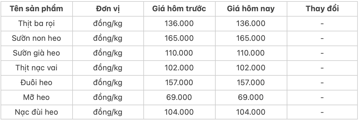 Giá thịt heo hôm nay 112025 Thịt ba rọi có giá 165522 đồngkg