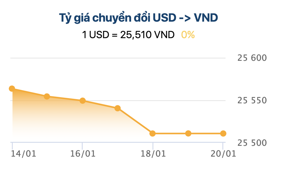 Tỷ giá liên ngân hàng giảm không ngừng trong 3 tuần liền