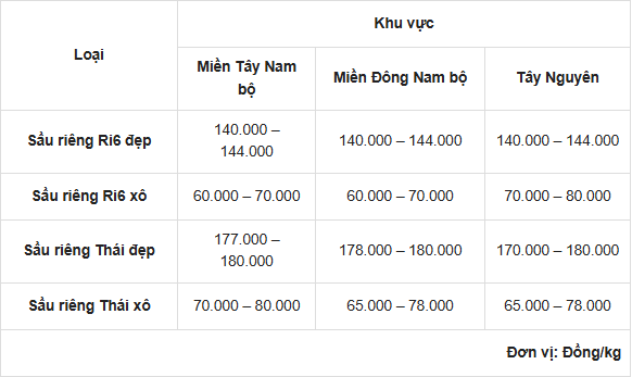 Giá sầu riêng hôm nay 221 Giữ xu hướng ổn định