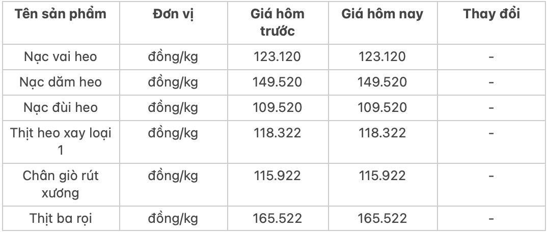 Giá thịt heo hôm nay 231 Thịt heo xay có giá 118322 đồngkg