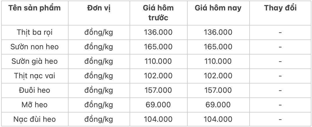 Giá thịt heo hôm nay 231 Thịt heo xay có giá 118322 đồngkg