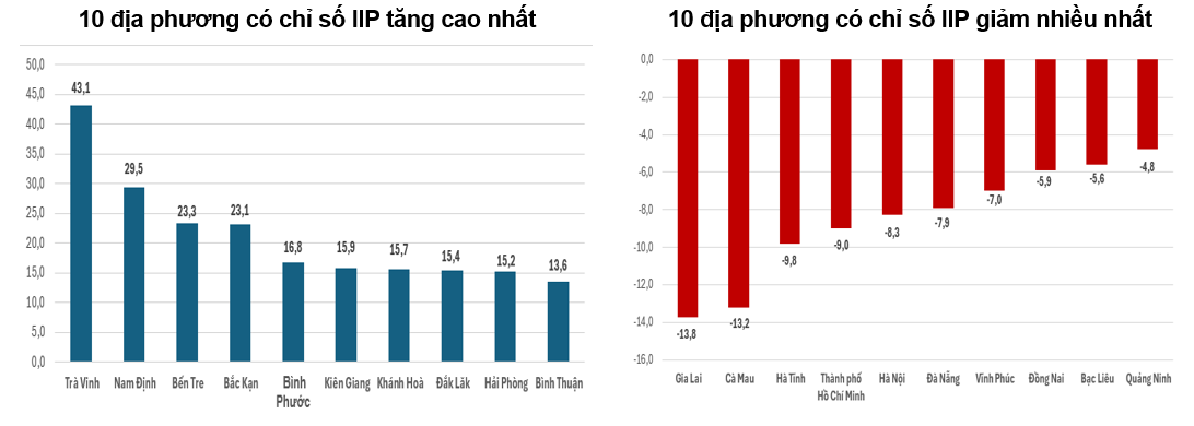 Sản xuất công nghiệp tháng 1 chỉ tăng 06 do trùng kỳ nghỉ Tết