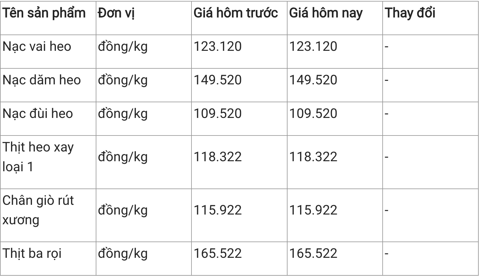 Giá thịt heo hôm nay 82 Nạc vai heo có giá 123120 đồngkg