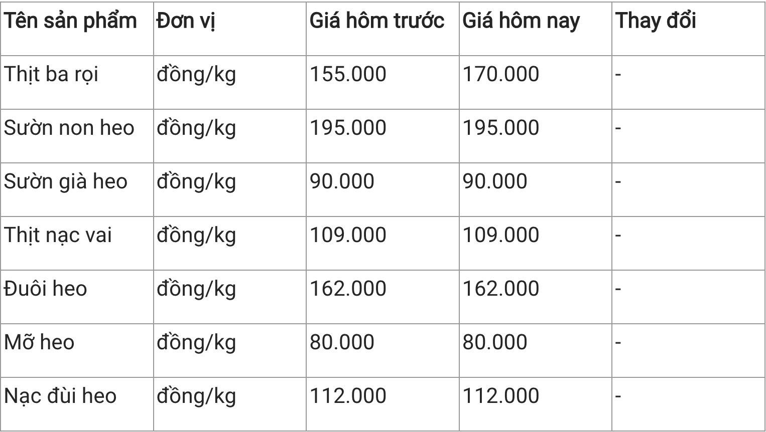 Giá thịt heo hôm nay 82 Nạc vai heo có giá 123120 đồngkg