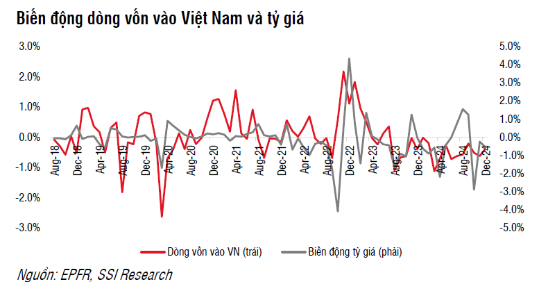  Dòng tiền vào Việt Nam vẫn chưa khả quan