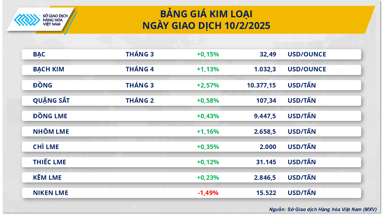 Thị trường hàng hóa 112 Sắc xanh bao phủ thị trường 