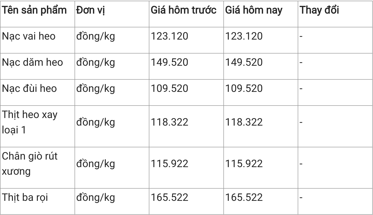 Giá thịt heo hôm nay 112 Thịt ba rọi heo có giá cao nhất tại WinMart