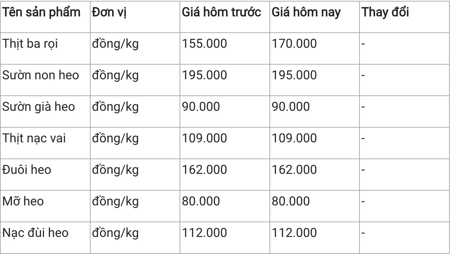 Giá thịt heo hôm nay 112 Thịt ba rọi heo có giá cao nhất tại WinMart