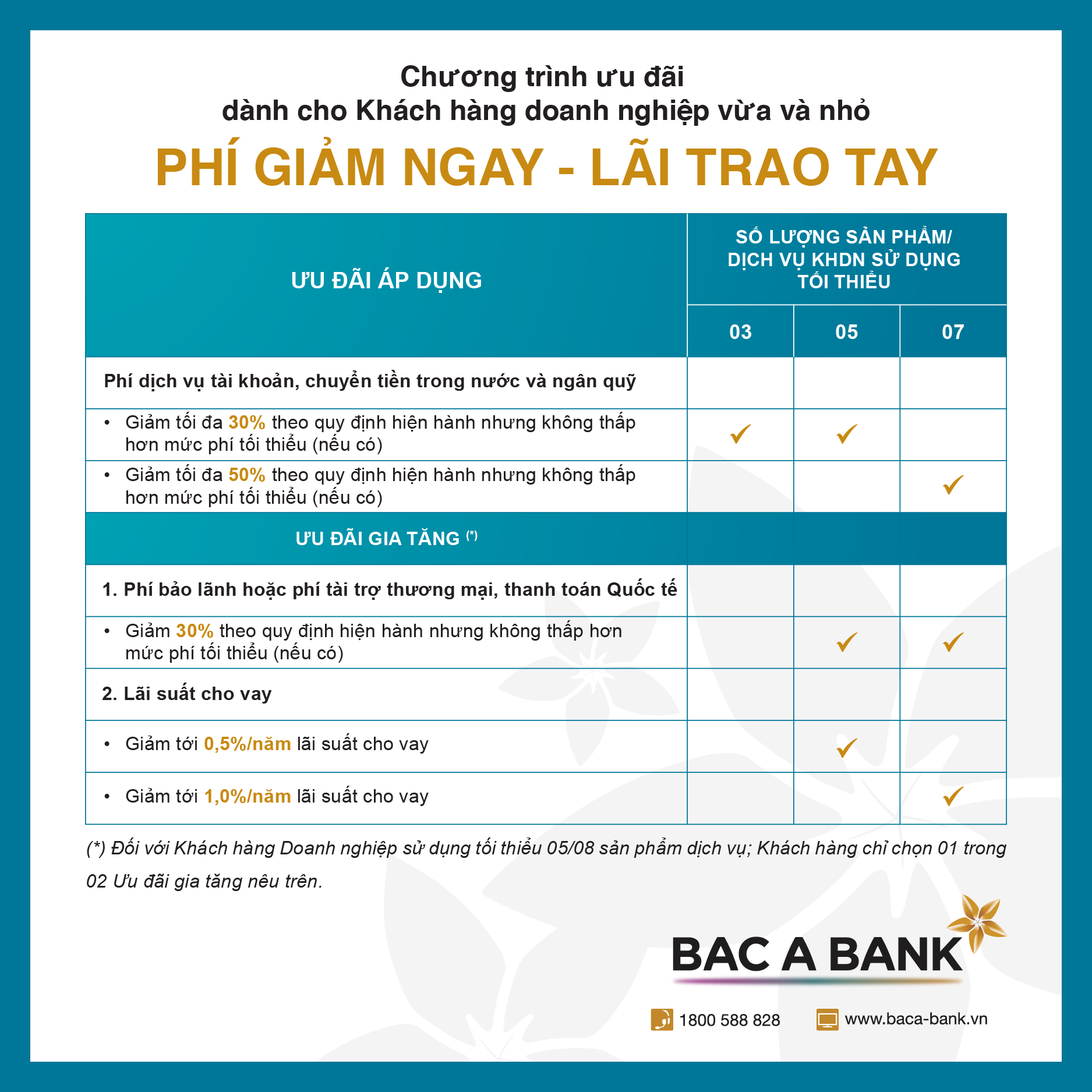 BAC A BANK tung combo ưu đãi giảm phí và lãi vay cho doanh nghiệp vừa và nhỏ 