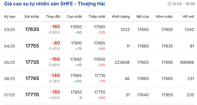 Giá cao su ngày 182 