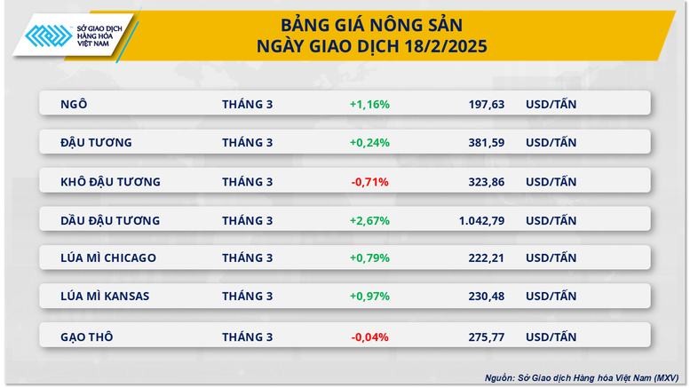 Thị trường hàng hóa 192 Sắc xanh bao phủ trên bảng giá