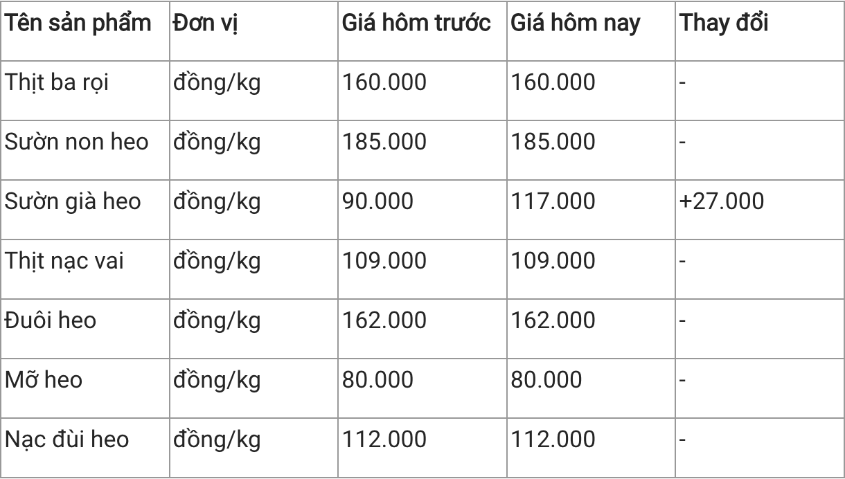 Giá thịt heo hôm nay 202 Mỡ heo duy trì mức giá dưới 100000 đồngkg