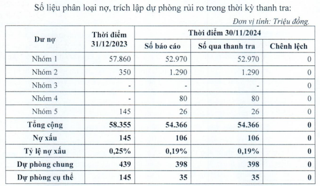 Nhiều thiếu sót vi phạm về cho vay tại Quỹ tín dụng nhân dân Mỹ Xuyên