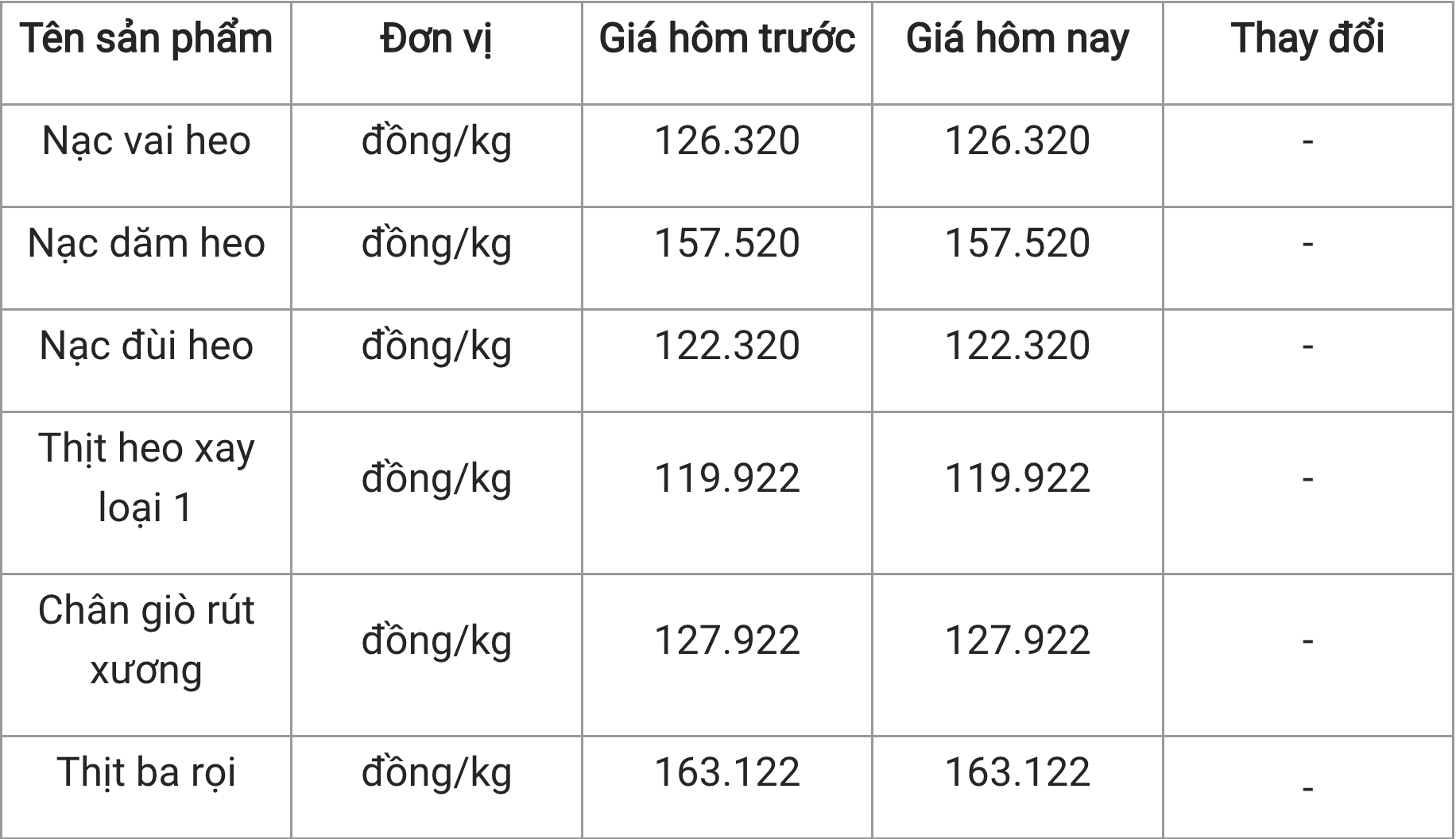 Giá thịt heo hôm nay 113 Thịt xay giữ giá 119922 đồngkg tại WinMart