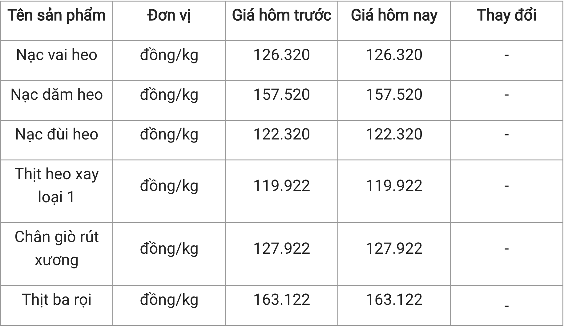 Giá thịt heo hôm nay 173 Chững giá trong sáng đầu tuần