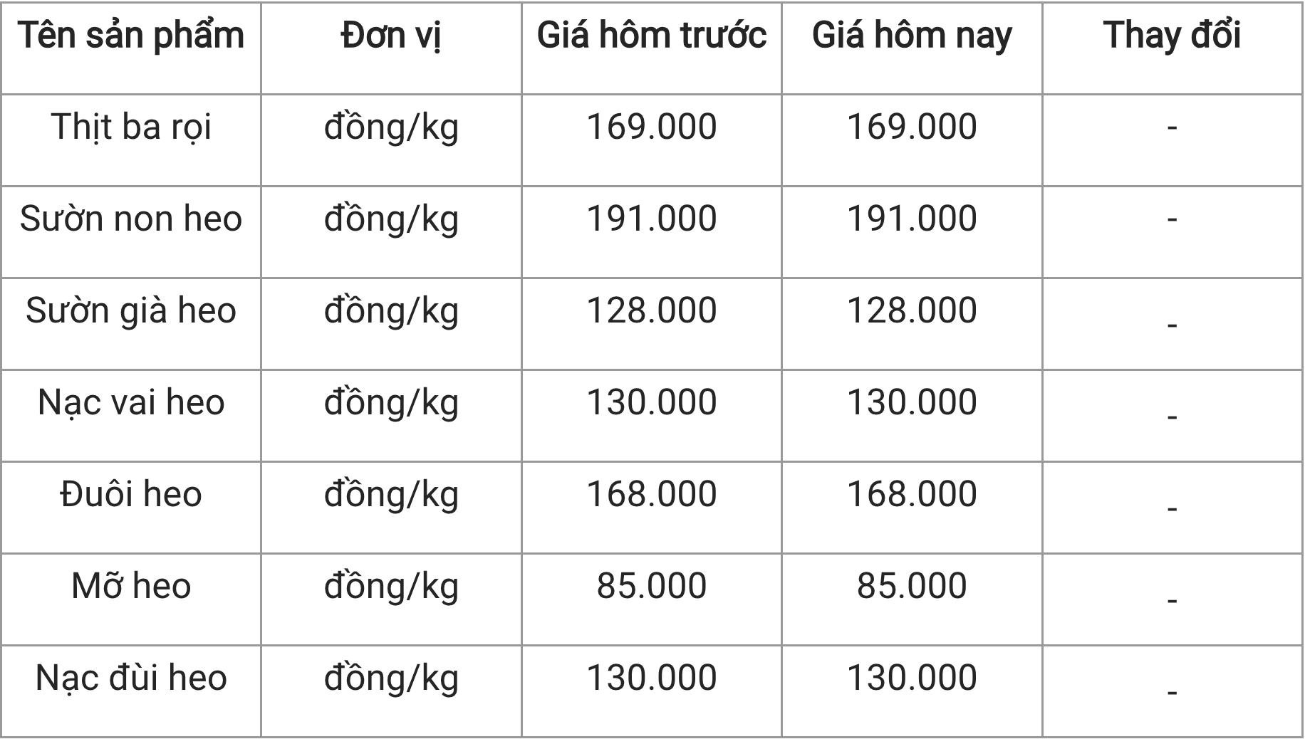 Giá thịt heo hôm nay 173 Chững giá trong sáng đầu tuần
