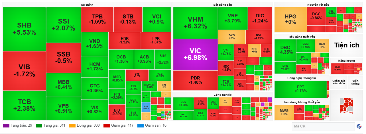 Thị trường chứng Khoán ngày 243 VN-Index giằng co nhẹ, thanh khoản ở mức trung bình