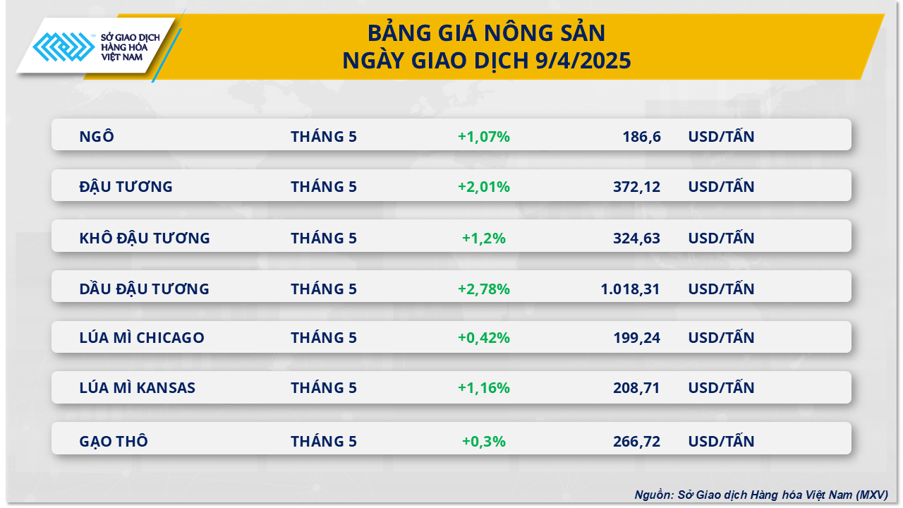 Thị trường hàng hóa 104 Sắc xanh đã quay lại và bao phủ lên toàn bộ thị trường