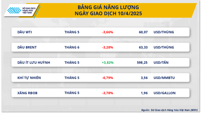 Thị trường hàng hóa 114 Lực mua chiếm ưu thế trên thị trường