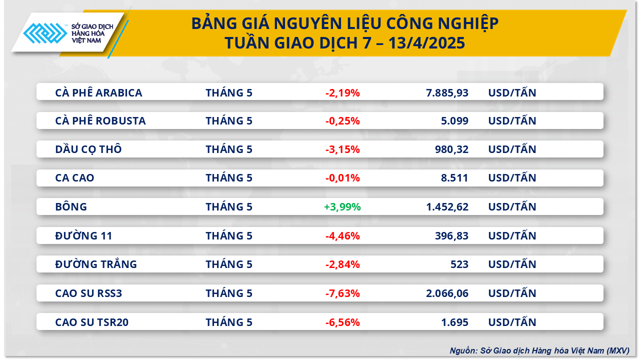 Thị trường hàng hóa 144 Thị trường đang lấy lại cân bằng