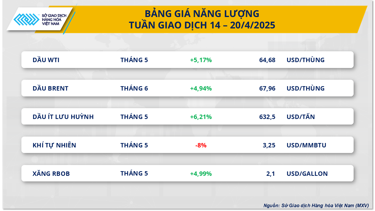 Thị trường hàng hóa 214 Giá nhiều mặt hàng bật tăng