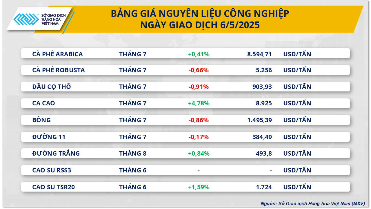 Thị trường hàng hóa 75 Sắc xanh quay lại thị trường