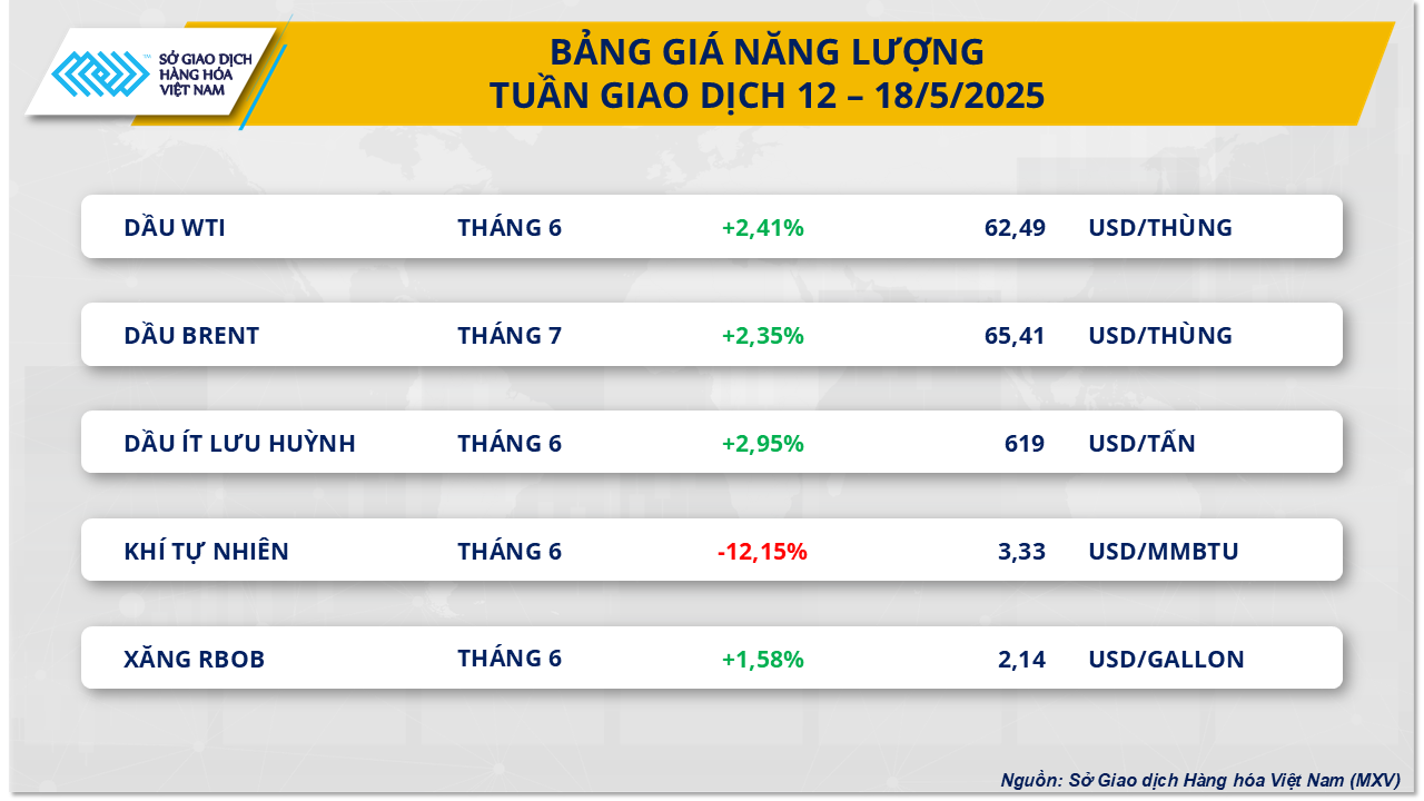Thị trường hàng hóa 195 Lực mua chiếm ưu thế trên thị trường