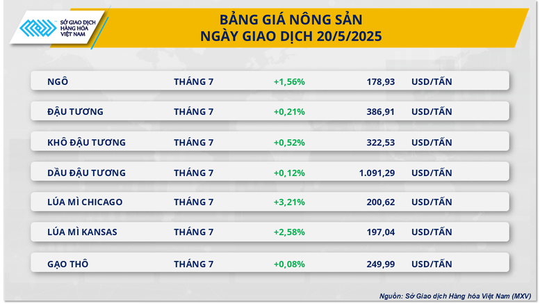 Thị trường hàng hóa 215 Lực mua chiếm ưu thế trên thị trường