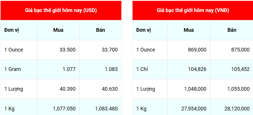 Ngày 24/5: Giá bạc thế giới bật tăng, trong nước điều chỉnh giảm