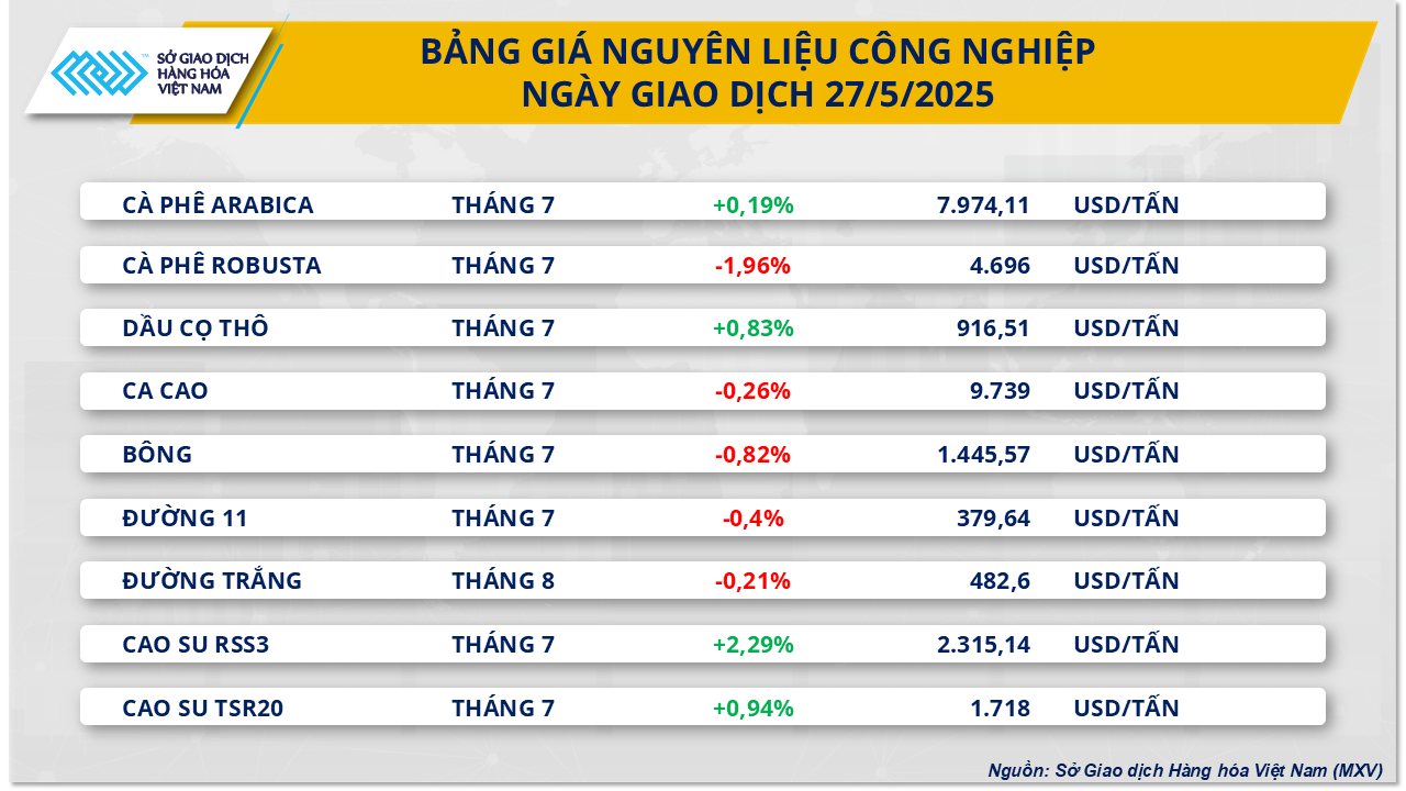 Thị trường hàng hóa 285 Sắc đỏ bao phủ trên bảng giá