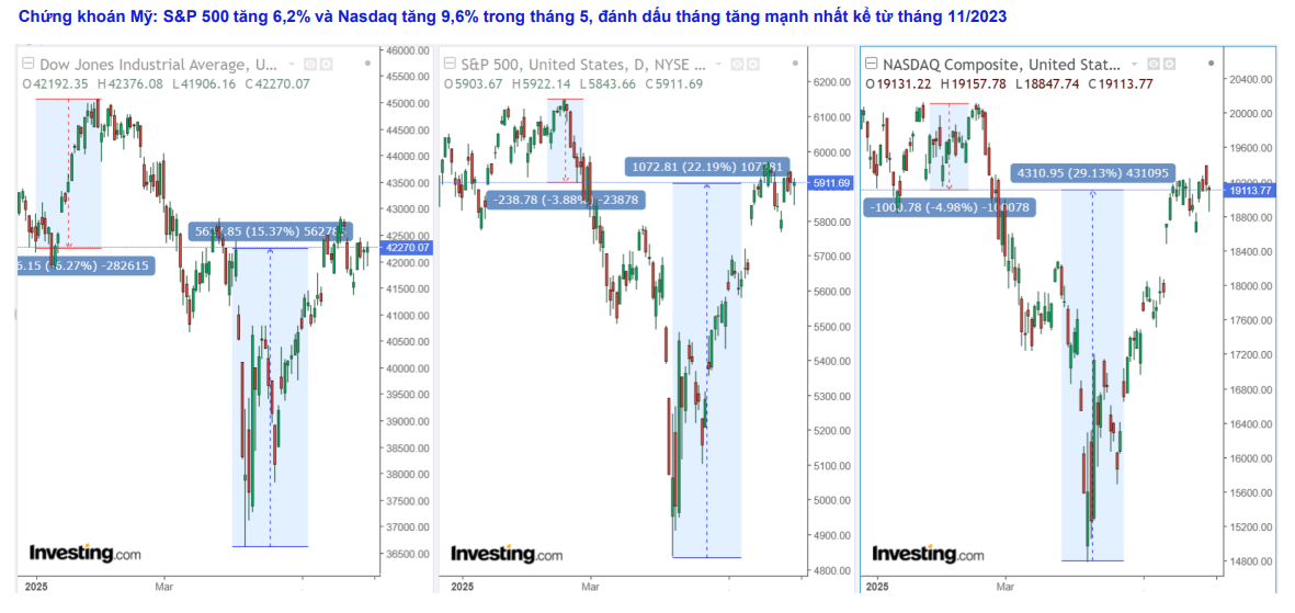 Thị trường phân hóa mạnh, khả năng chọn đúng cổ phiếu đang ít dần và rủi ro đang tăng lên