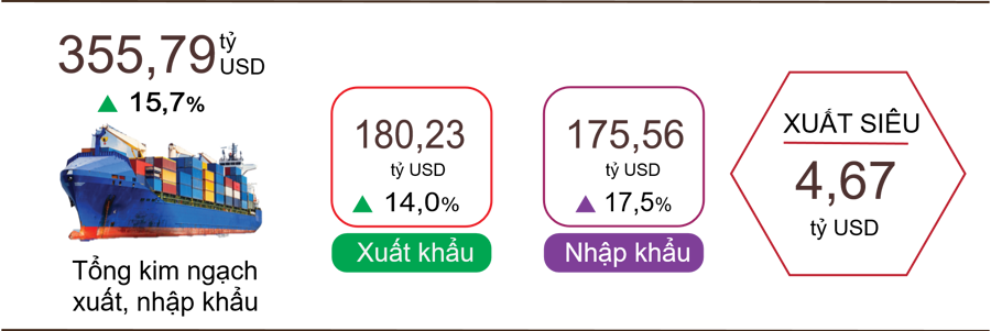 Việt Nam xuất siêu 467 tỷ USD trong 5 tháng đầu năm