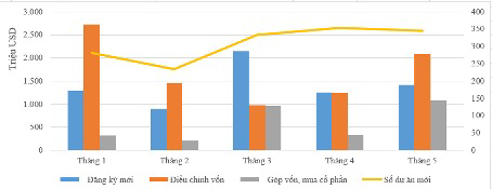 Dòng vốn đầu tư nước ngoài vào Việt Nam tiếp tục tăng trưởng tích cực