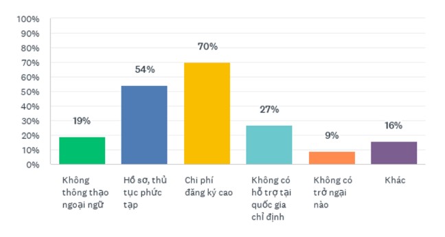 Muốn bảo vệ thương hiệu ở nước ngoài, SMEs Việt phải vượt “rào cản chi phí”