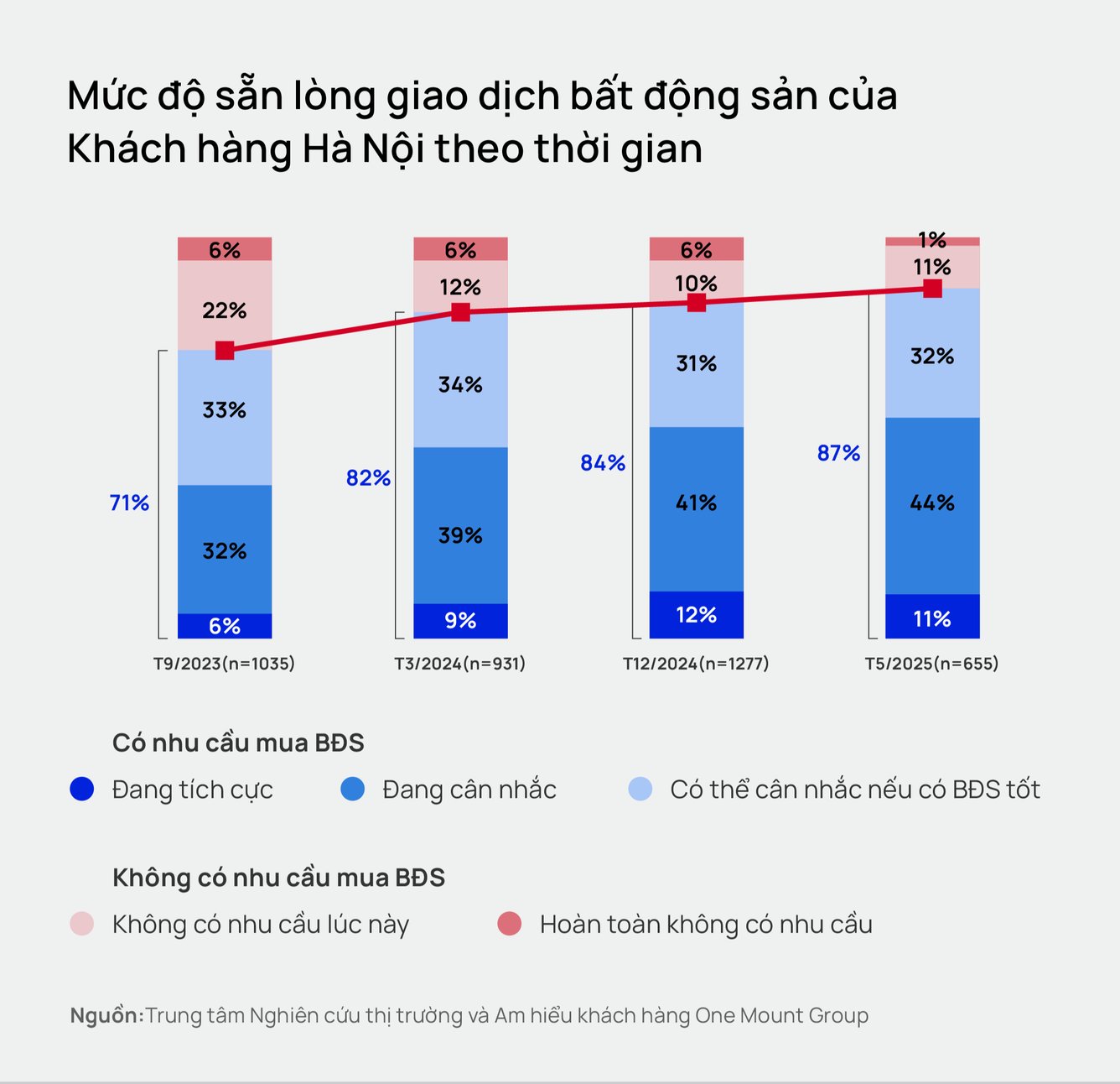 Nhu cầu mua bất động sản vẫn ở mức cáo, thị trường đang bước vào giai đoạn tăng trưởng bền vững