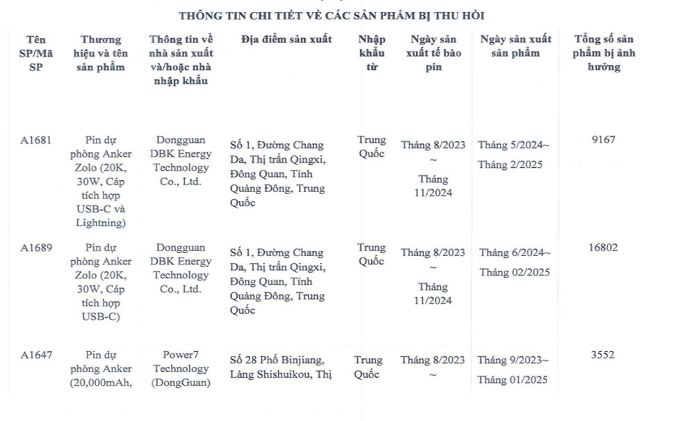 Gần 31000 pin sạc dự phòng Anker bị thu hồi tại Việt Nam do nguy cơ quá nhiệt