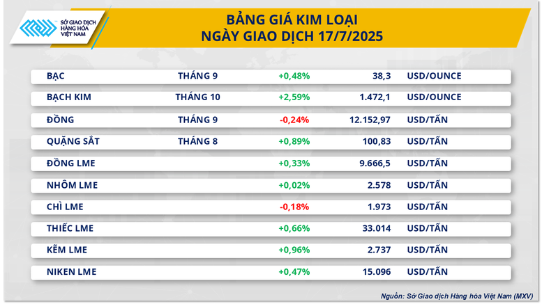 Thị trường hàng hóa 187 Sắc xanh quay lại thị trường